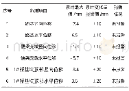 《表3 各监测项目最大值累计汇总表》