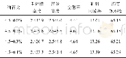 《表5 AC-20C沥青混合料马氏试验结果 (抗车辙剂当做沥青结合料一部分)》