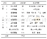 《表1 贵阳市BRT线网布局方案》