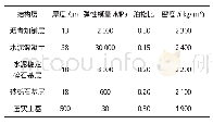 《表2 有限元模型主要计算参数[7]》