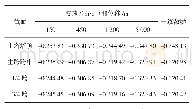 《表1 主塔塔顶和主梁关键截面纵向位移响应最值》