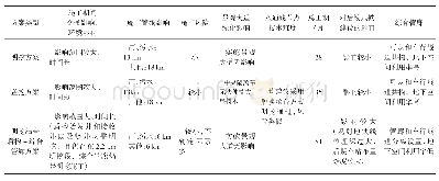 《表5 各方案对比表：城市地下道路隧道结构方案比选研究》