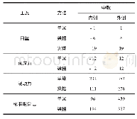 《表3 支座顺桥向 (切向) 支反力对比结果》