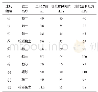 《表2 注浆前后侧阻力和端阻力的比较》