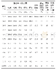 《表2 集料筛分结果及合成级配表》