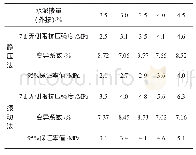 表4 不同水泥掺量下水泥稳定碎石7d无侧限抗压强度试验结果一览表