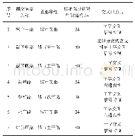 表3 与站前大道（纵十一路至站前西路段）交叉道路一览表