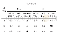 《表3 最低强度等级、最大水胶比和胶凝材料最小用量表》