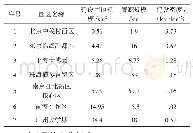 《表2 部分园区管廊规划规模情况一览》