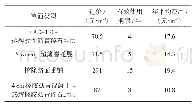 《表2 养护费用对比表：甘肃省高速公路沥青路面裂缝类病害不同养护方案效果分析》