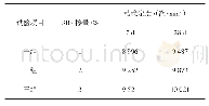 表7 高温稳定性试验：SBR-SBS复合改性乳化沥青冷再生混合料路用性能研究