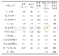 《表1 土层计算参数：某基坑开挖对地铁隧道变形的影响分析》