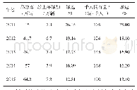《表2 2011—2015年常州市区注册私家车、千人拥有量情况》