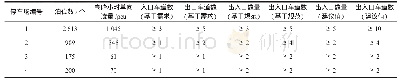 《表3 重点片区停车场库出入口数量需求分析》