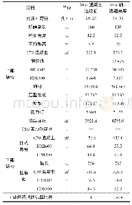 表2 跨径20 m桥型方案主要经济指标比较表（按单幅统计）