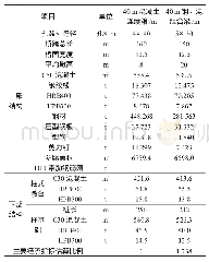 表4 跨径40 m包兰铁路大桥平均桥高8m桥梁桥型方案主要经济指标比较表（按单幅统计）