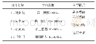 表2 轨道交通与圈层的相互关系