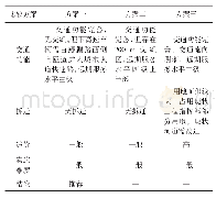 表1 京福高速节点立交改造方案比选