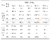 《表2 主桥桥墩墩底E1地震结构响应（情况1)》