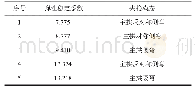 《表1 弹性稳定主要计算结果》