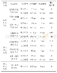 表4 主要测点变形（或应变）相对残余一览表