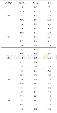 表1 膨胀率与半衰期：聚酯还原型泡沫沥青的发泡效果研究