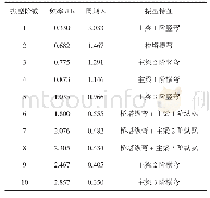 表2 动力特性表：人字形景观独塔斜拉桥设计分析