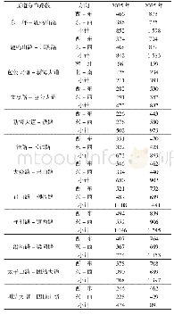 表1 包公大道匝道高峰小时断面流量预测表