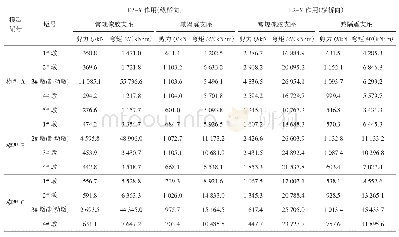 表2 E2地震力作用下墩底内力汇总表