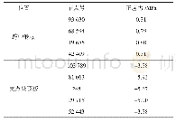 表4 考虑腹板的温度梯度（升温）作用下节点应力汇总表