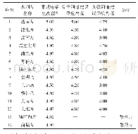 表3 上海地区片内河道跨河桥梁最低梁底标高研究对比表m