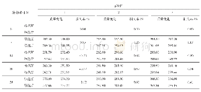 表4 耐酸腐蚀试验试样质量损失率变化