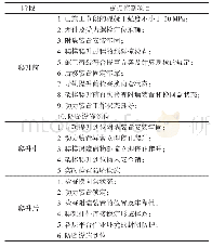 表1 液压爬模安全管理清单