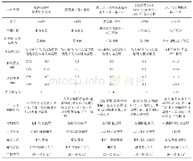 表1 不同类型防水材料性能比较表[3]