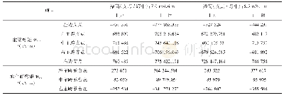 表2 不同梁高的各项弯矩指标