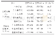 表5 壁厚与主梁及承台底弯矩关系