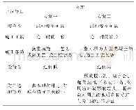 《表2 方案比选：高填方堰塞湖防洪边坡及箱涵工程设计研究》