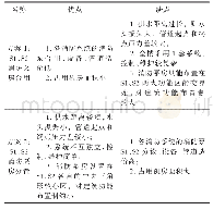 表2 消防水泵房设置方案优缺点比较