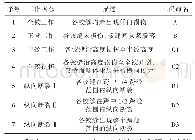 表2 各跨径空心板活载跨中拉应力及挠度最大值（计入μ）