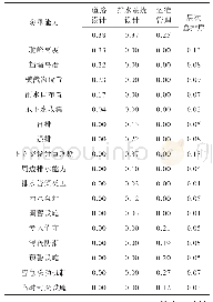 表7 下立交防汛能力三级指标总排序计算