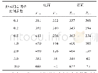 表2 不同地基刚度下地基应力对比表