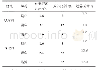 表2 紫琅湖鱼类投放密度及投放量一览表