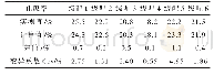 表5 混合料空隙率计算与实测结果差异