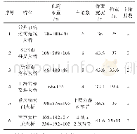 表1 国内典型钢桁拱桥桥面宽度及主桁片数一览表