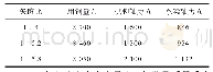 表2 不同矢跨比计算结果