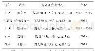 《表2 2016～2019年已规划及完成铝合金天桥一览表》