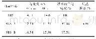 表3 S MA-13混合料浸水马歇尔试验结果