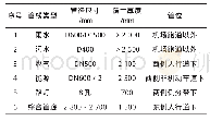 表1 国际路地下管线设施一览表