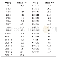 表3 下弦杆及部分腹杆长度调整值表