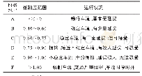 表1 无信号控制环形交叉口服务水平